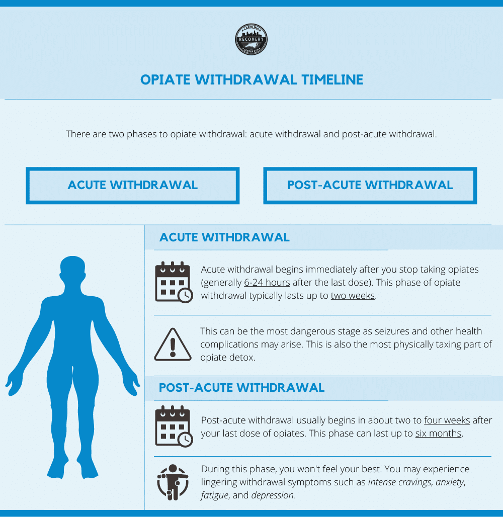 Opiate Withdrawal Timeline