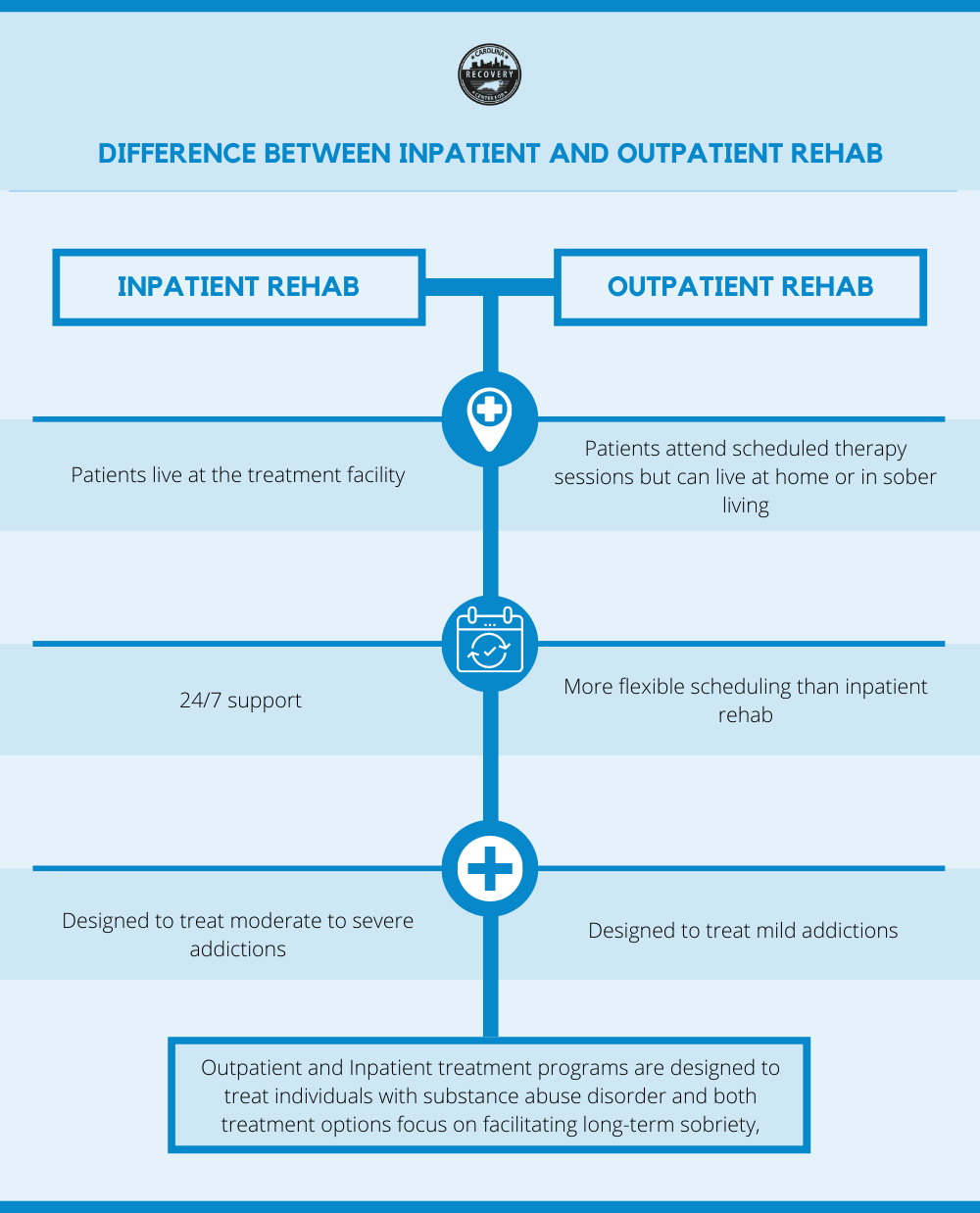 difference between inpatient and outpatient rehab
