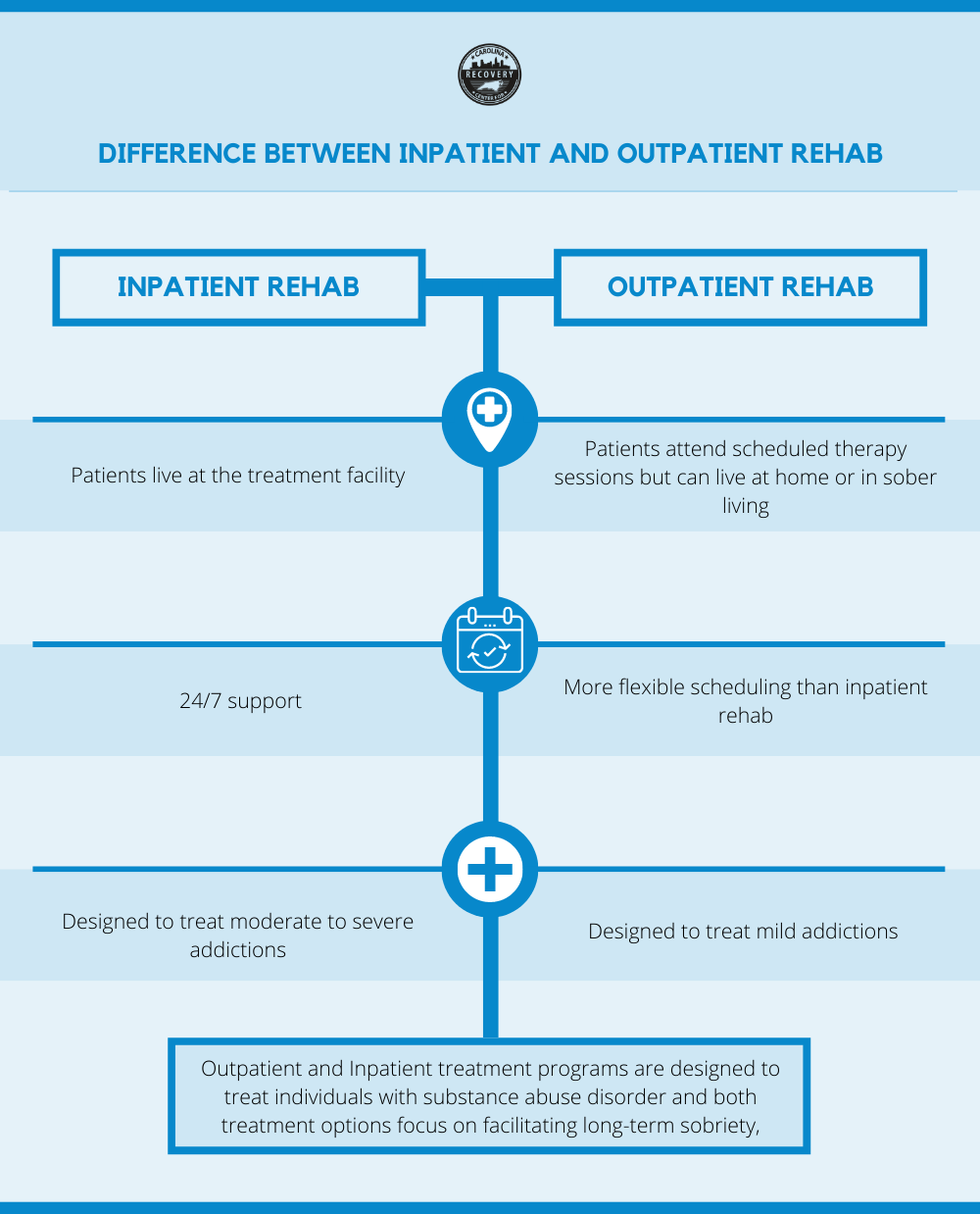 Difference Between Inpatient And Outpatient Rehab