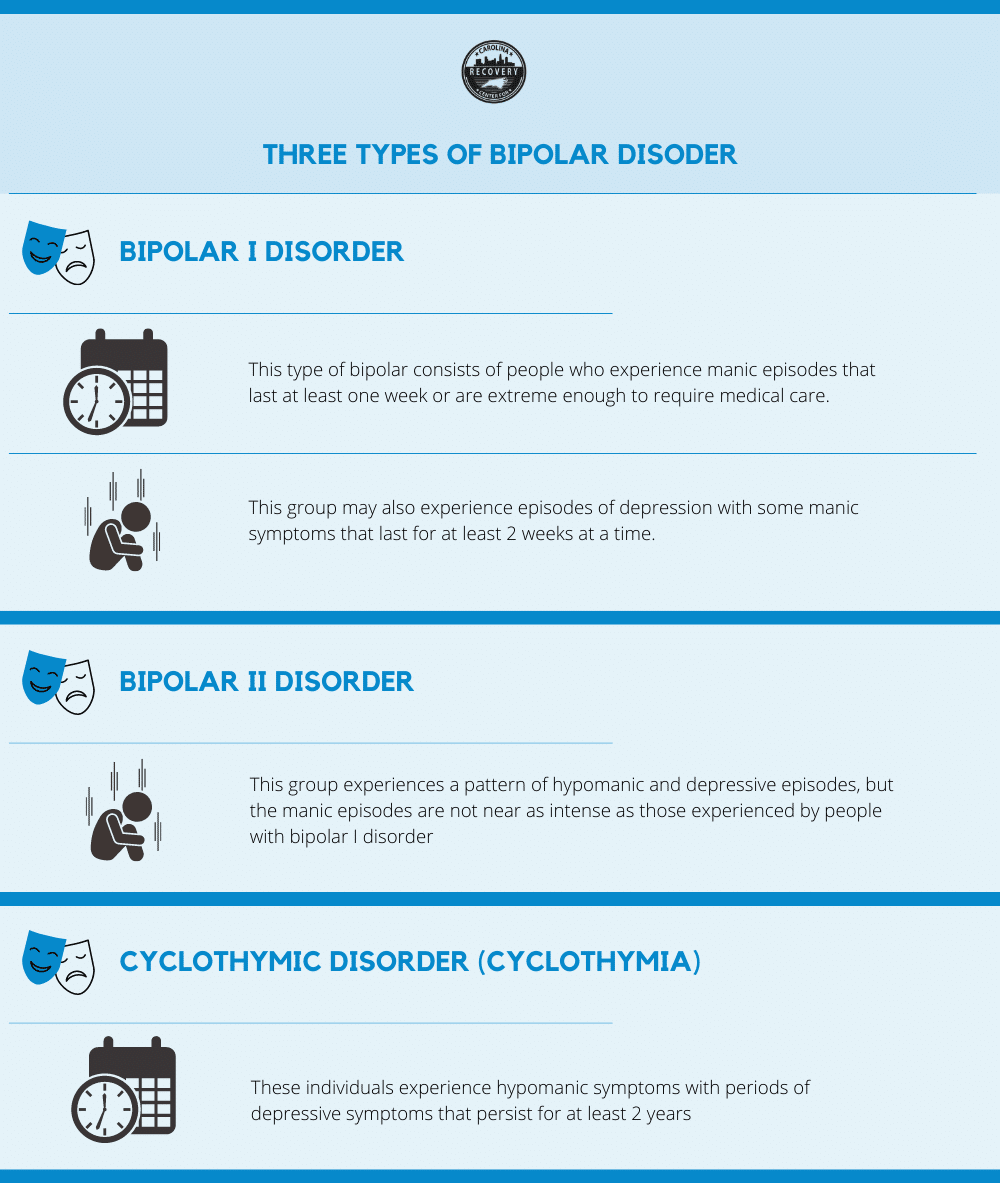 Three types of Bipolar disorder