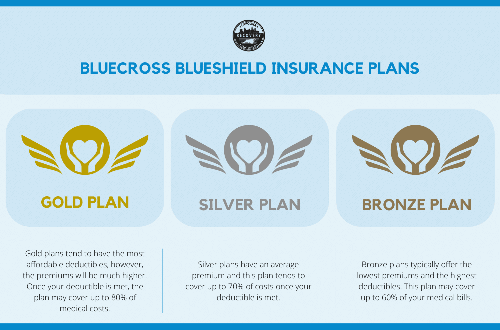 BlueCross BlueShield Insurance plans