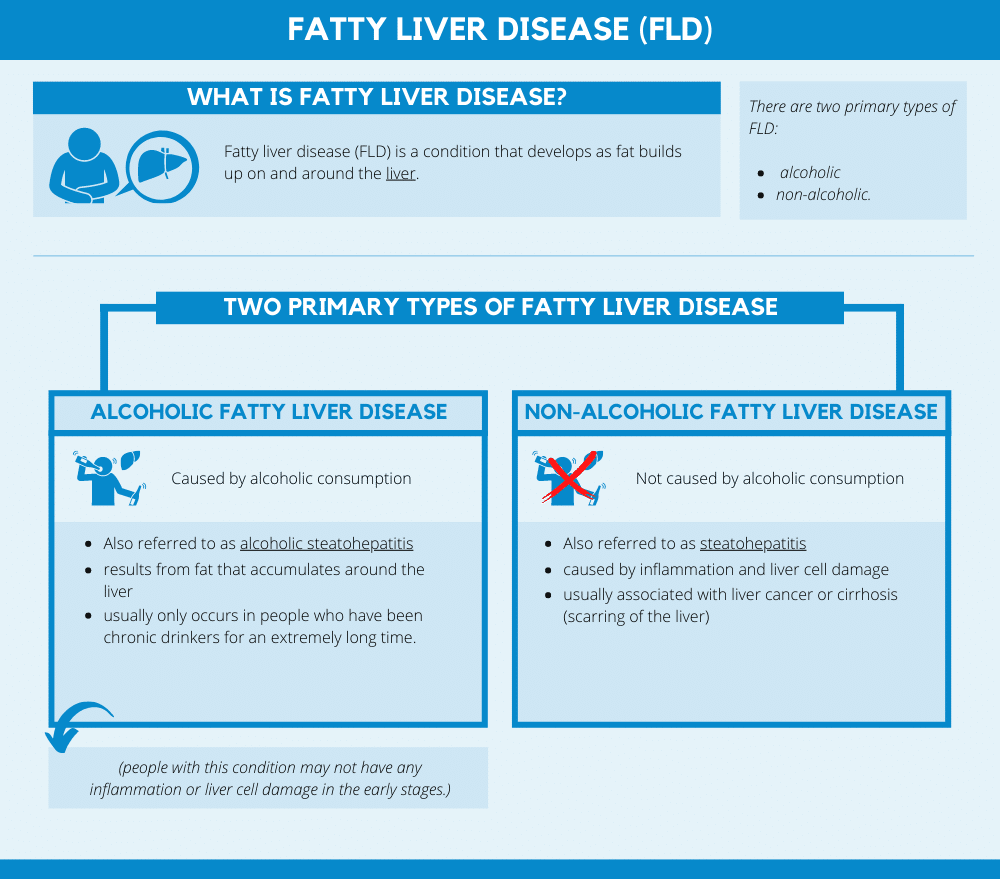 Fatty liver disease