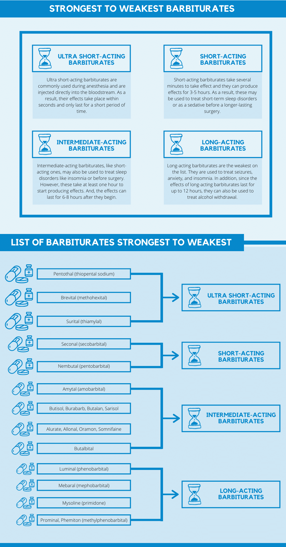 List of strongest to weakest barbiturates