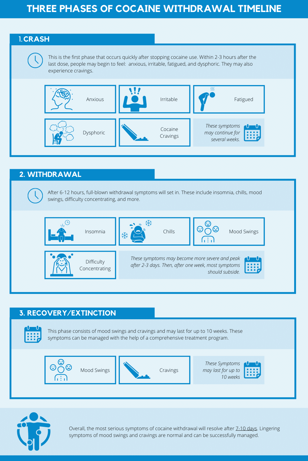 Three Phases of Cocaine Withdrawal Symptoms