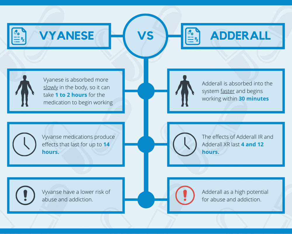 Differences of Vyanese and Adderall