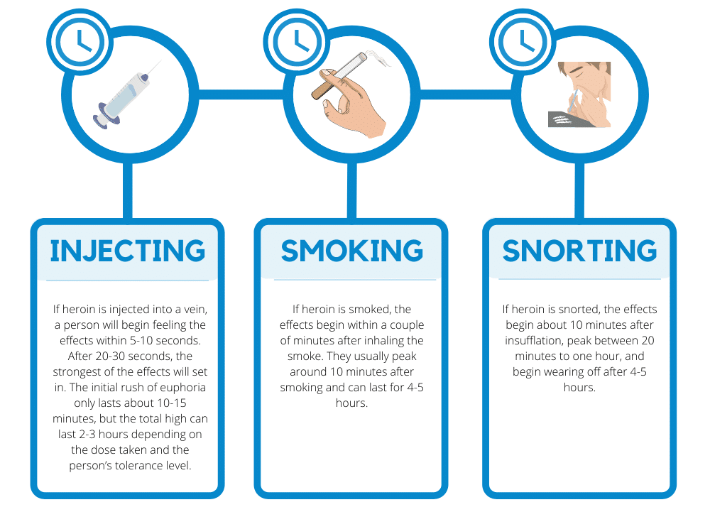 How long the effects of Heroin last