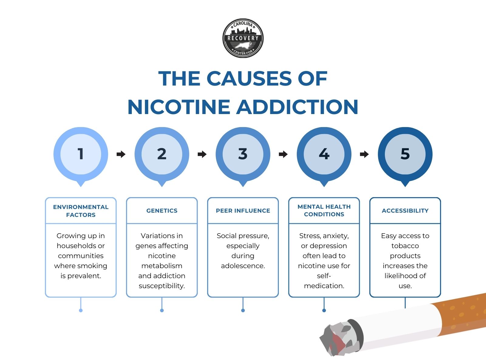 What Are the Causes of Nicotine Addiction