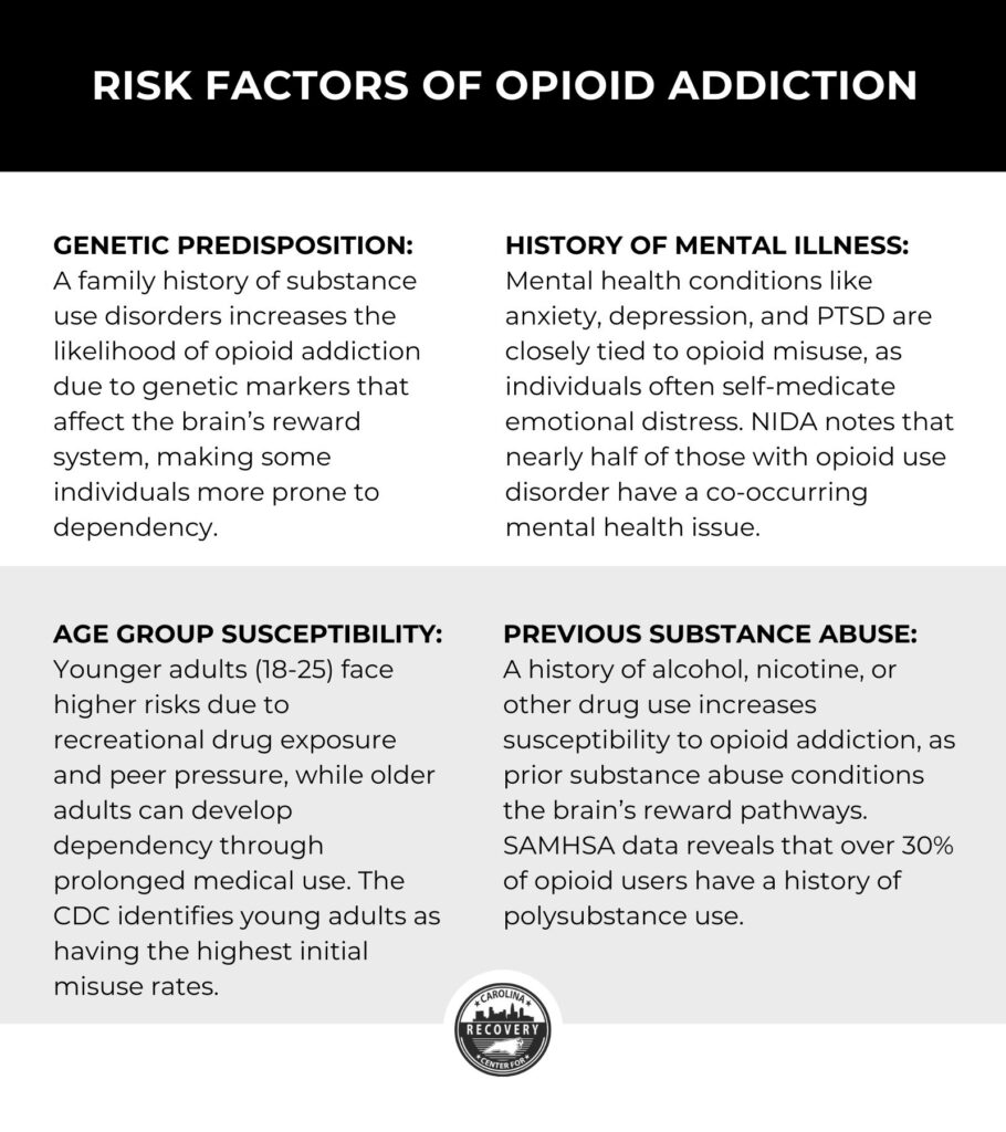 Risk factors of opioid addiction